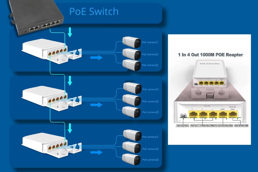 Schéma zapojenia viacerých IP kamier na jeden FTP alebo UTP kábel pomocou PoE